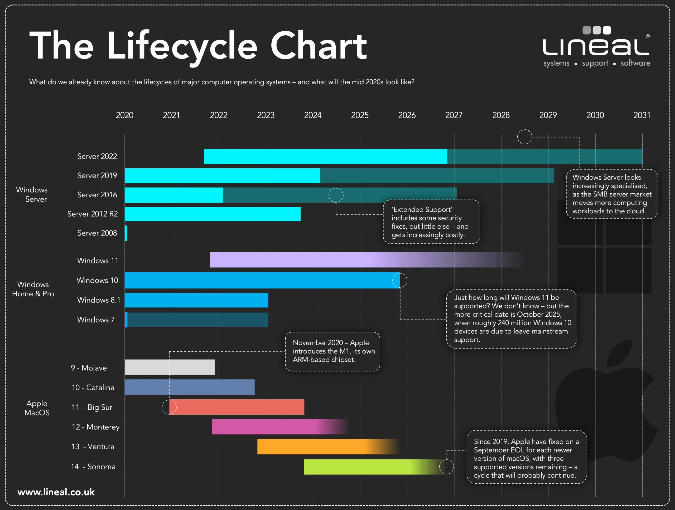 os lifecycle chart